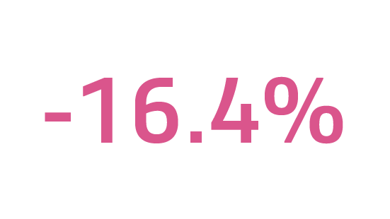 -16.4%