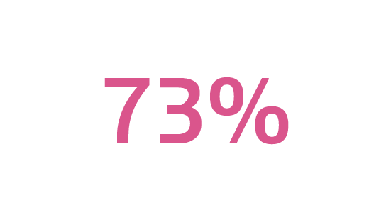 73%