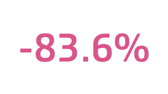 -83.6%