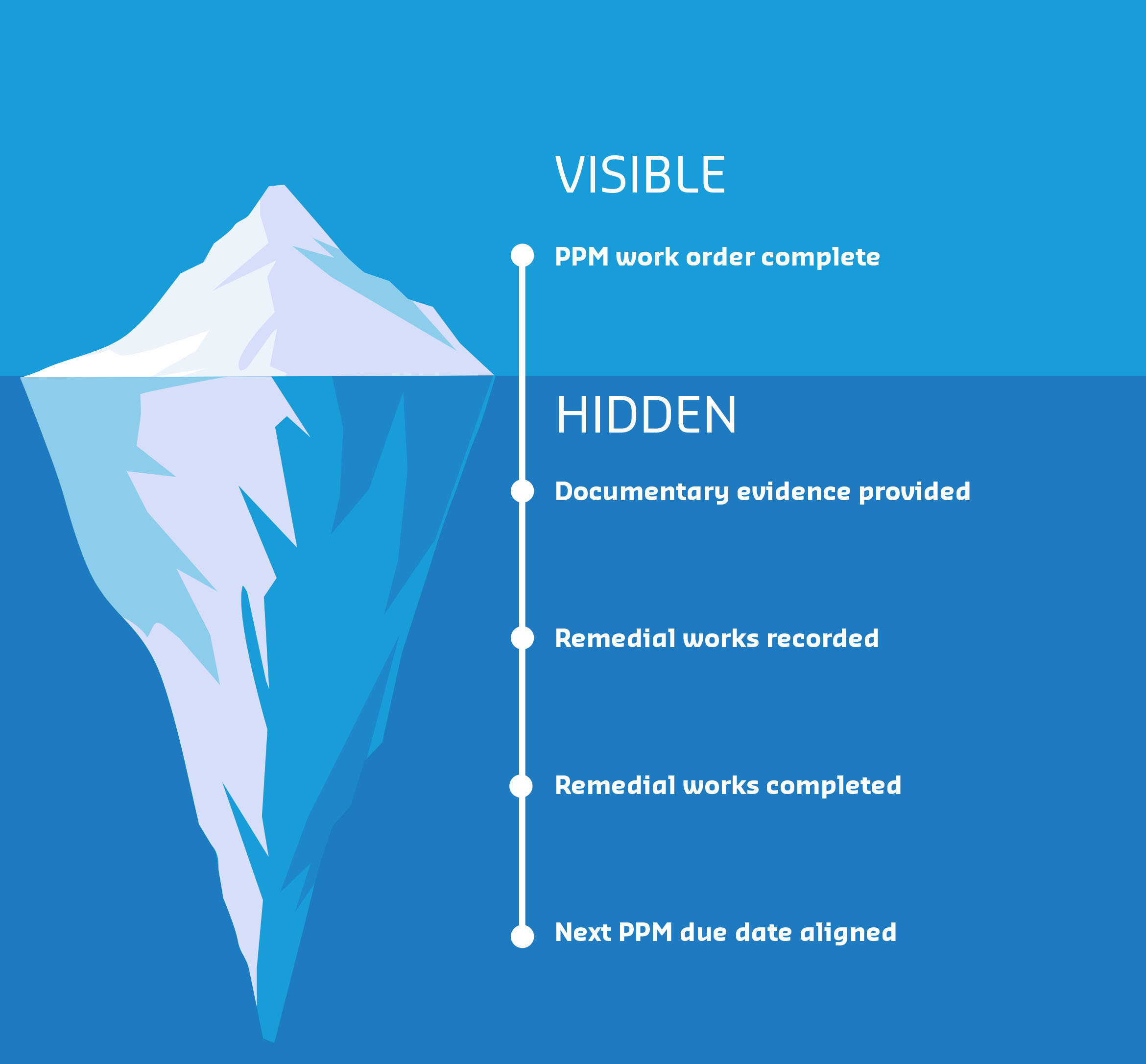 Compliance iceberg